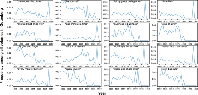 Figure 3 for Computational Paremiology: Charting the temporal, ecological dynamics of proverb use in books, news articles, and tweets