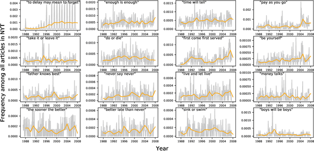 Figure 4 for Computational Paremiology: Charting the temporal, ecological dynamics of proverb use in books, news articles, and tweets