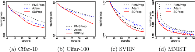 Figure 1 for Adaptive Learning Rate via Covariance Matrix Based Preconditioning for Deep Neural Networks