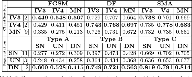 Figure 4 for Generalizability vs. Robustness: Adversarial Examples for Medical Imaging