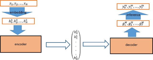 Figure 4 for Recent Trends in the Use of Deep Learning Models for Grammar Error Handling
