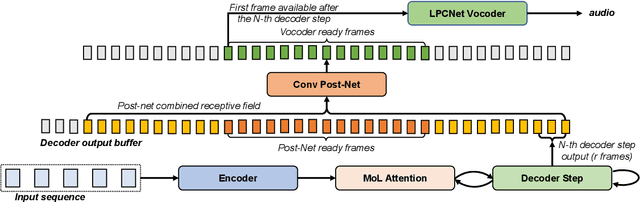 Figure 1 for High Quality Streaming Speech Synthesis with Low, Sentence-Length-Independent Latency