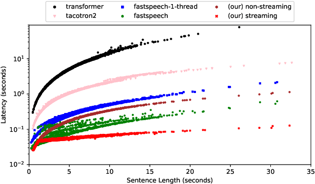 Figure 3 for High Quality Streaming Speech Synthesis with Low, Sentence-Length-Independent Latency