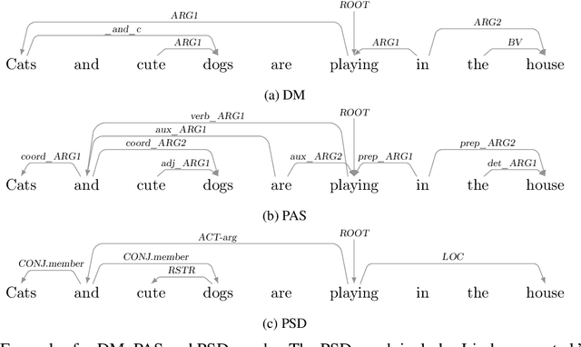 Figure 1 for Normalizing Compositional Structures Across Graphbanks