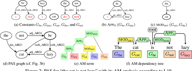 Figure 3 for Normalizing Compositional Structures Across Graphbanks