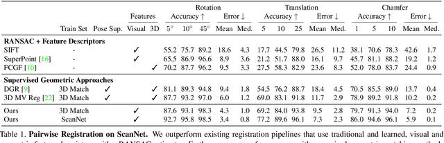 Figure 2 for UnsupervisedR&R: Unsupervised Point Cloud Registration via Differentiable Rendering