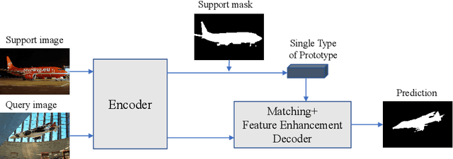 Figure 1 for Few-Shot Segmentation via Rich Prototype Generation and Recurrent Prediction Enhancement