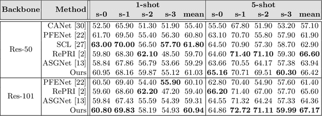 Figure 2 for Few-Shot Segmentation via Rich Prototype Generation and Recurrent Prediction Enhancement