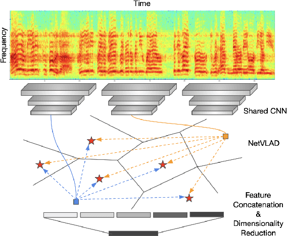 Figure 1 for Utterance-level Aggregation For Speaker Recognition In The Wild