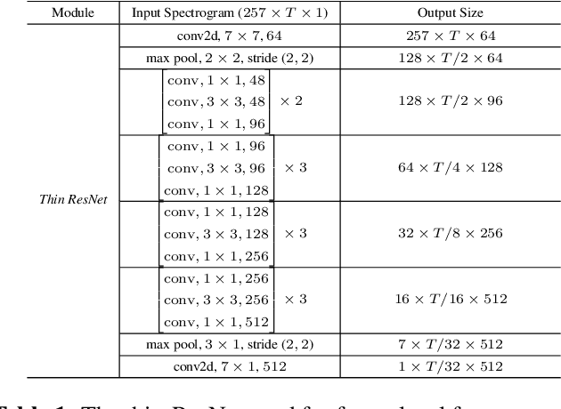 Figure 2 for Utterance-level Aggregation For Speaker Recognition In The Wild