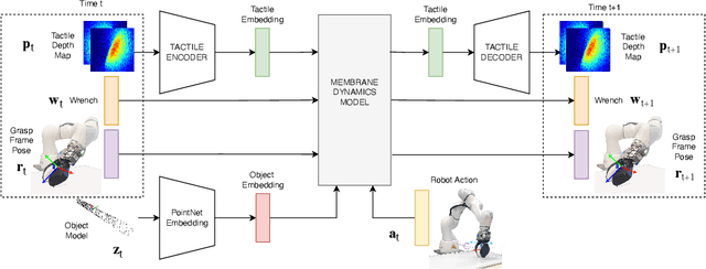 Figure 4 for Manipulation via Membranes: High-Resolution and Highly Deformable Tactile Sensing and Control