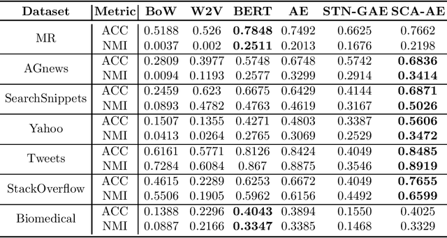 Figure 4 for Representation Learning for Short Text Clustering