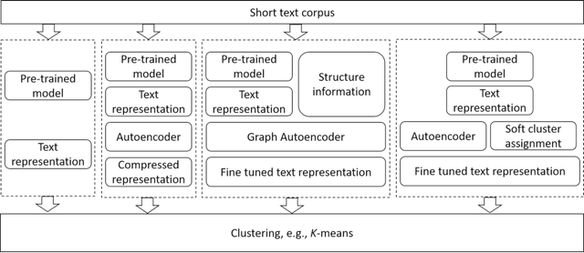 Figure 1 for Representation Learning for Short Text Clustering