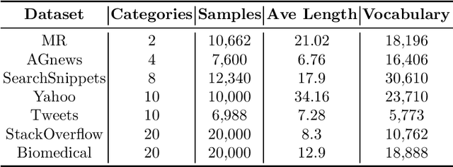 Figure 2 for Representation Learning for Short Text Clustering