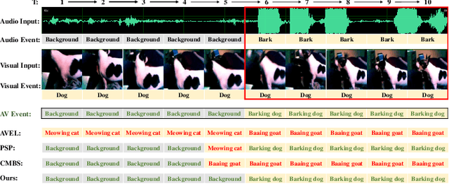 Figure 1 for Leveraging the Video-level Semantic Consistency of Event for Audio-visual Event Localization