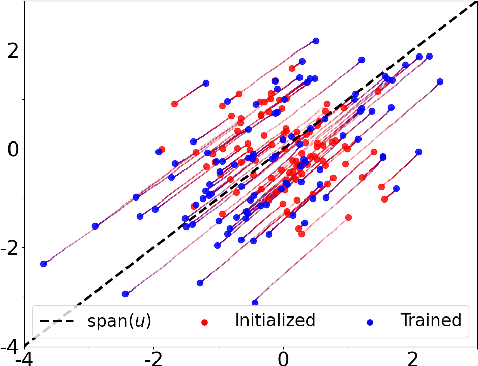 Figure 2 for Neural Networks Efficiently Learn Low-Dimensional Representations with SGD