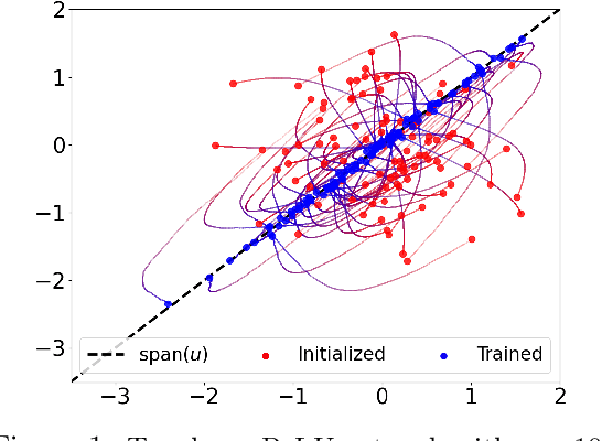 Figure 1 for Neural Networks Efficiently Learn Low-Dimensional Representations with SGD