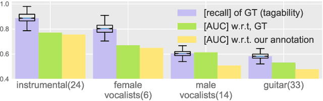 Figure 3 for The Effects of Noisy Labels on Deep Convolutional Neural Networks for Music Tagging