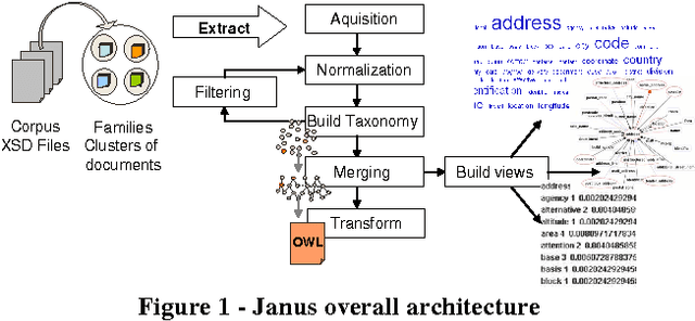 Figure 1 for Janus: Automatic Ontology Builder from XSD Files