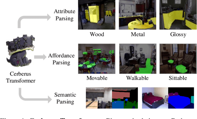 Figure 1 for Cerberus Transformer: Joint Semantic, Affordance and Attribute Parsing