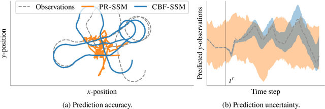 Figure 1 for Structured Variational Inference in Unstable Gaussian Process State Space Models