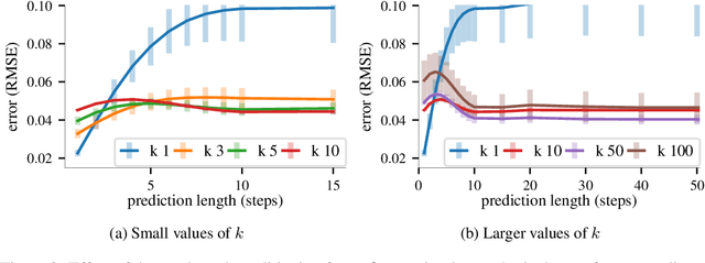 Figure 4 for Structured Variational Inference in Unstable Gaussian Process State Space Models