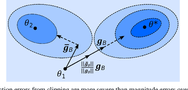 Figure 1 for Disparate Impact in Differential Privacy from Gradient Misalignment