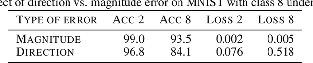 Figure 2 for Disparate Impact in Differential Privacy from Gradient Misalignment