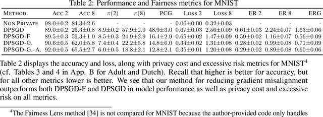 Figure 4 for Disparate Impact in Differential Privacy from Gradient Misalignment