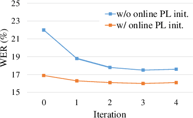 Figure 3 for Boosting Cross-Domain Speech Recognition with Self-Supervision