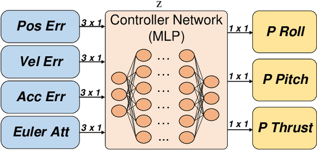 Figure 4 for Flying through a narrow gap using neural network: an end-to-end planning and control approach
