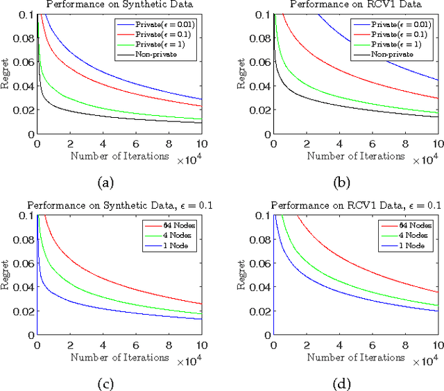 Figure 1 for Differentially Private Distributed Online Learning