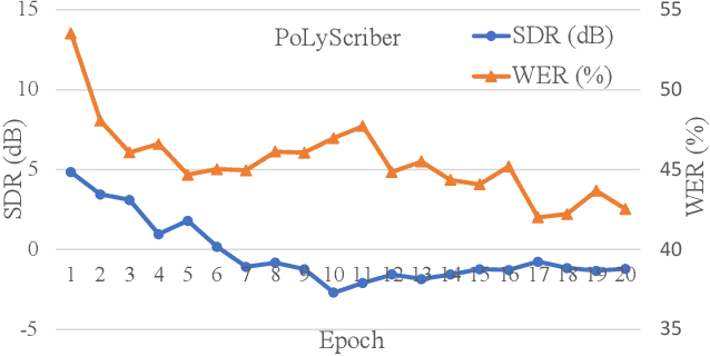 Figure 3 for PoLyScribers: Joint Training of Vocal Extractor and Lyrics Transcriber for Polyphonic Music