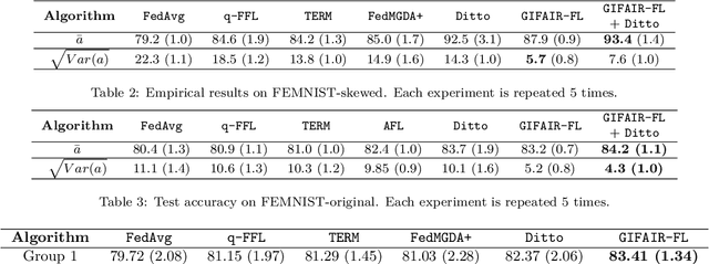 Figure 3 for GIFAIR-FL: An Approach for Group and Individual Fairness in Federated Learning