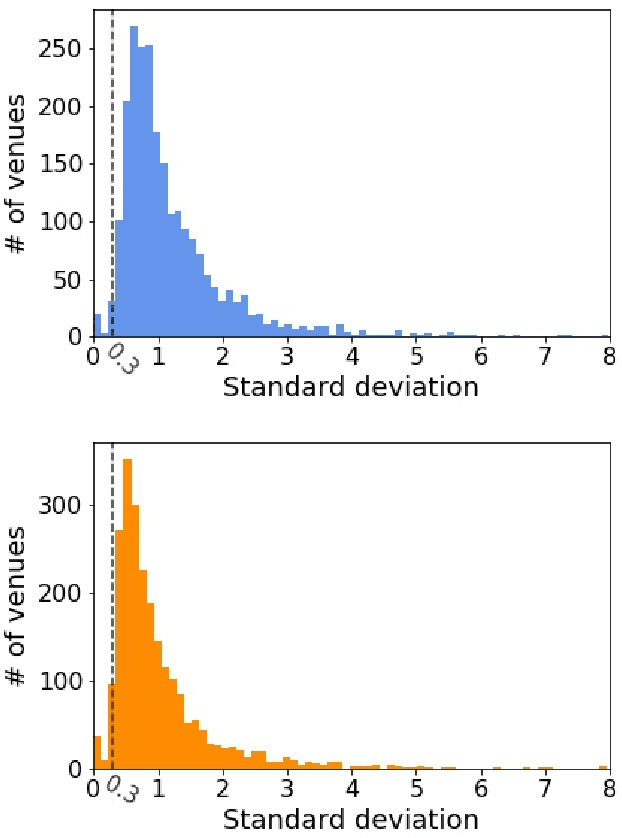 Figure 3 for Modelling Urban Dynamics with Multi-Modal Graph Convolutional Networks