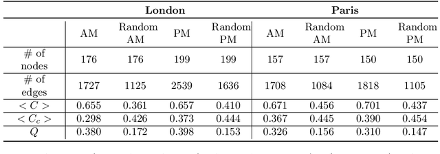 Figure 2 for Modelling Urban Dynamics with Multi-Modal Graph Convolutional Networks