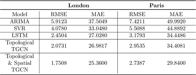Figure 4 for Modelling Urban Dynamics with Multi-Modal Graph Convolutional Networks