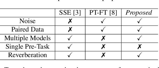 Figure 2 for Self-Supervised Learning based Monaural Speech Enhancement with Multi-Task Pre-Training