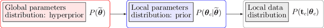 Figure 1 for A Differentially Private Probabilistic Framework for Modeling the Variability Across Federated Datasets of Heterogeneous Multi-View Observations