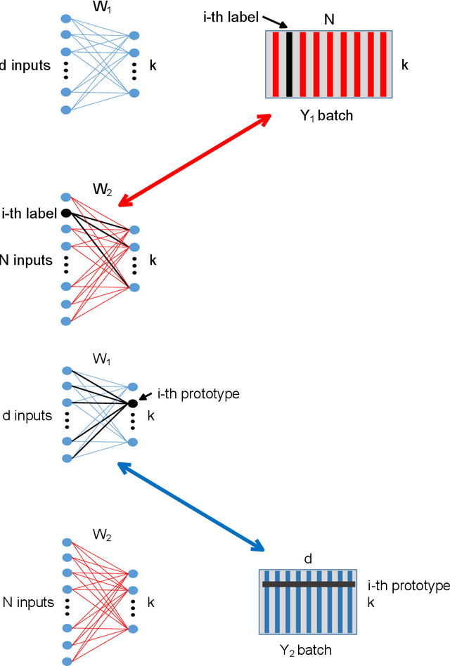Figure 3 for Topological Gradient-based Competitive Learning
