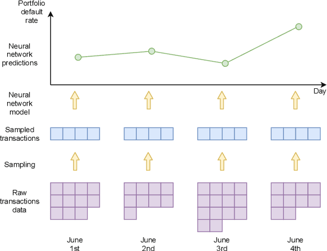 Figure 1 for Bank transactions embeddings help to uncover current macroeconomics