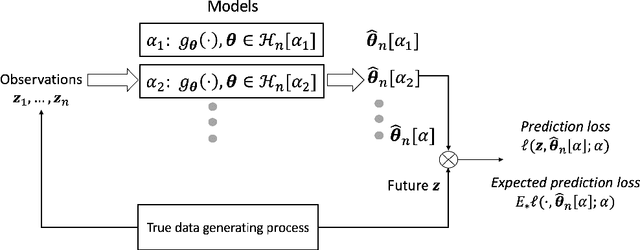Figure 1 for On Statistical Efficiency in Learning