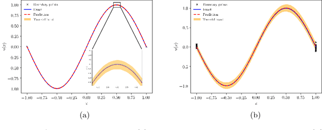 Figure 1 for Adversarial Uncertainty Quantification in Physics-Informed Neural Networks