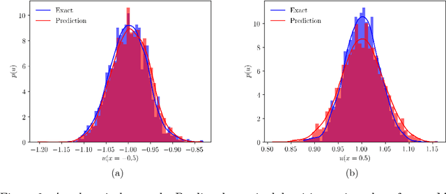 Figure 2 for Adversarial Uncertainty Quantification in Physics-Informed Neural Networks