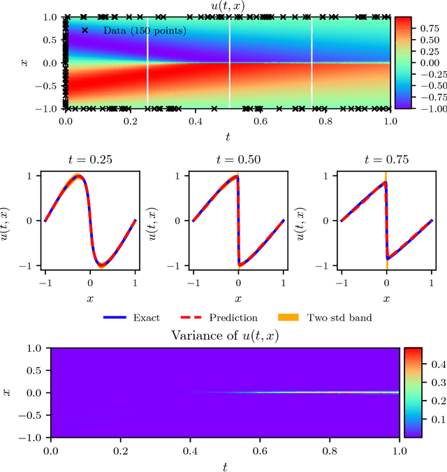 Figure 4 for Adversarial Uncertainty Quantification in Physics-Informed Neural Networks