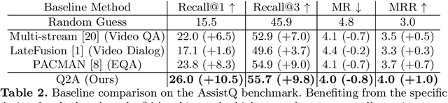 Figure 4 for AssistQ: Affordance-centric Question-driven Task Completion for Egocentric Assistant