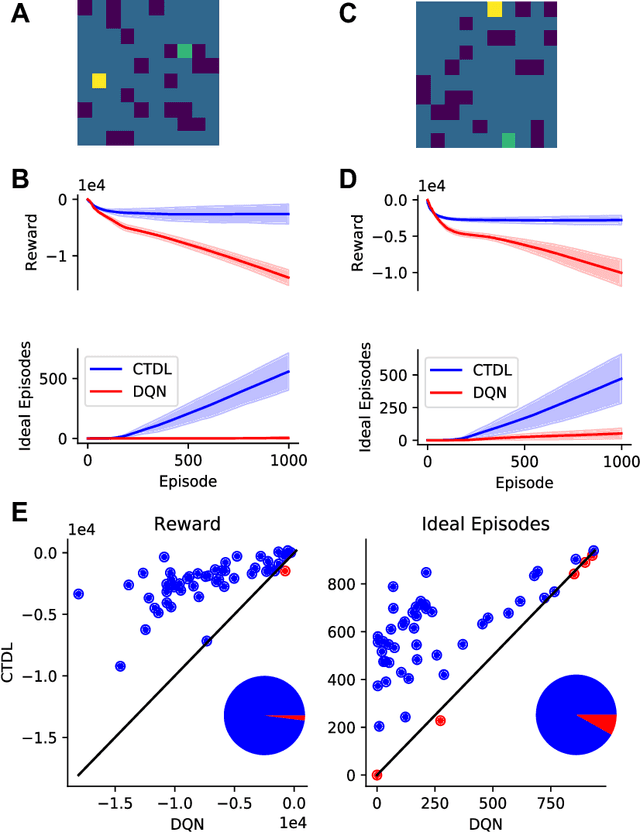Figure 1 for A Complementary Learning Systems Approach to Temporal Difference Learning