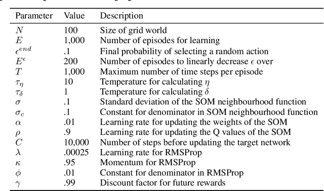 Figure 2 for A Complementary Learning Systems Approach to Temporal Difference Learning