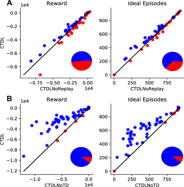 Figure 4 for A Complementary Learning Systems Approach to Temporal Difference Learning