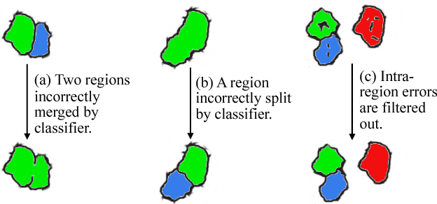 Figure 3 for Icon: An Interactive Approach to Train Deep Neural Networks for Segmentation of Neuronal Structures